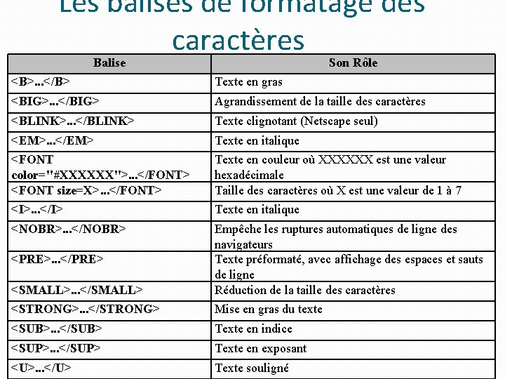 Les balises de formatage des caractères Balise Son Rôle <B>. . . </B> Texte