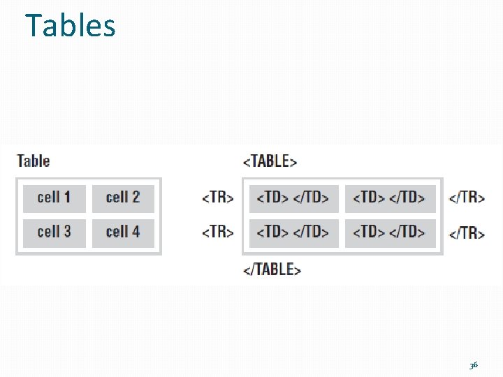 Tables 36 