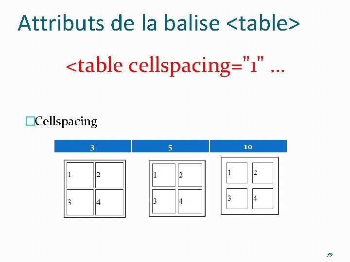 Attributs de la balise <table> <table cellspacing="1" … �Cellspacing 3 5 10 39 