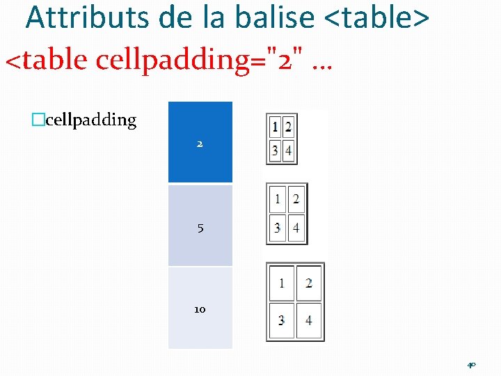 Attributs de la balise <table> <table cellpadding="2" … �cellpadding 2 5 10 40 
