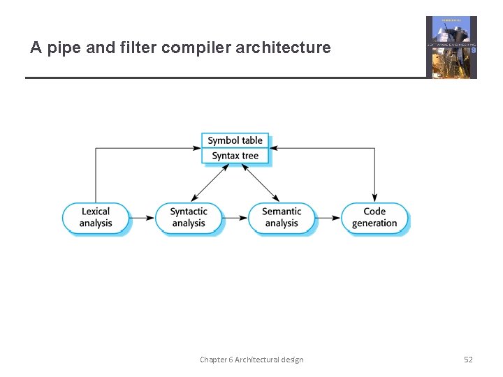 A pipe and filter compiler architecture Chapter 6 Architectural design 52 