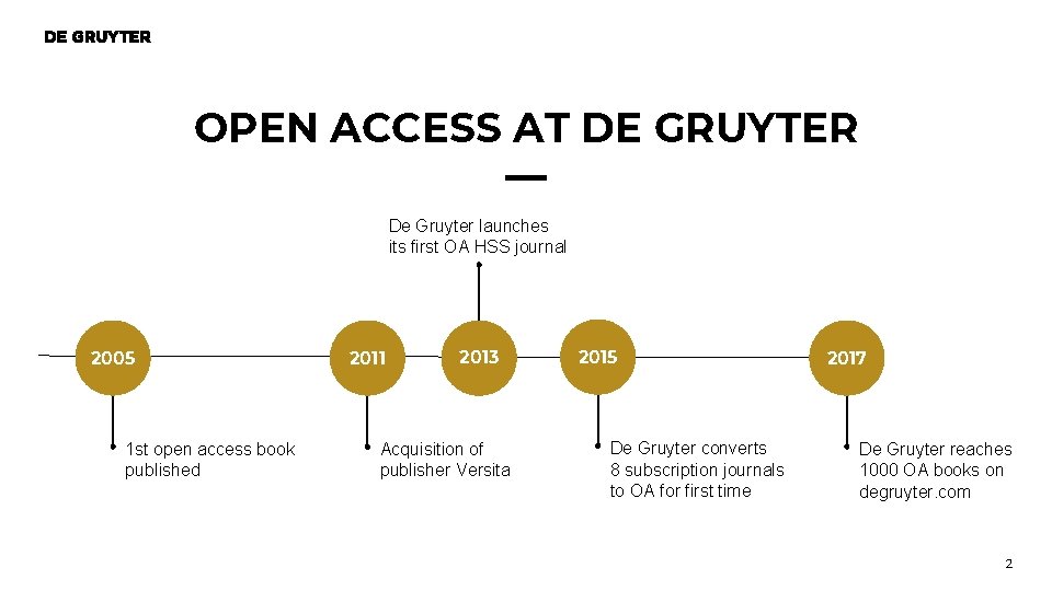 OPEN ACCESS AT DE GRUYTER De Gruyter launches its first OA HSS journal 2005 OPEN ACCESS AT DE GRUYTER De Gruyter launches its first OA HSS journal 2005