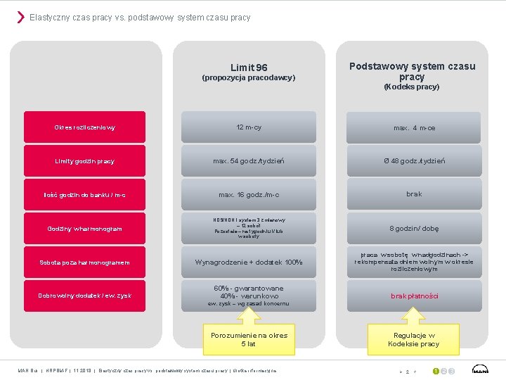 Elastyczny czas pracy vs. podstawowy system czasu pracy Limit 96 (propozycja pracodawcy) Podstawowy system