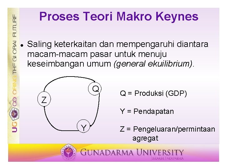 Proses Teori Makro Keynes Saling keterkaitan dan mempengaruhi diantara macam-macam pasar untuk menuju keseimbangan
