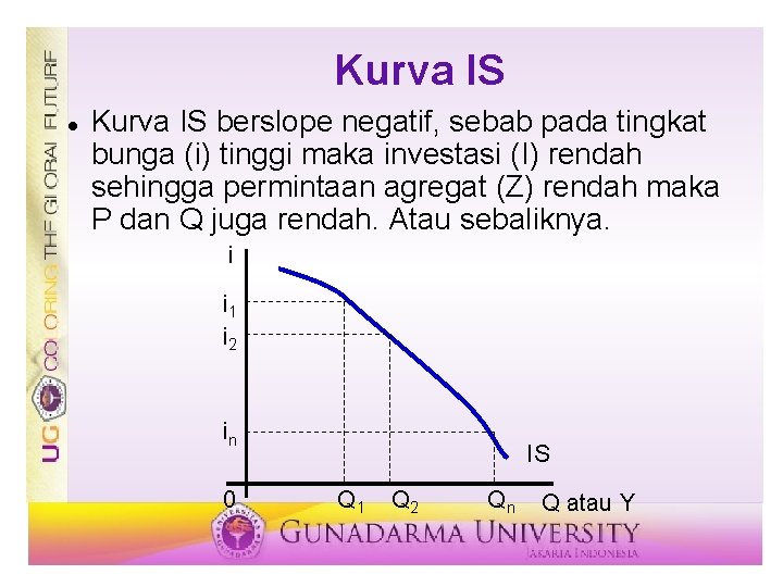 Kurva IS berslope negatif, sebab pada tingkat bunga (i) tinggi maka investasi (I) rendah