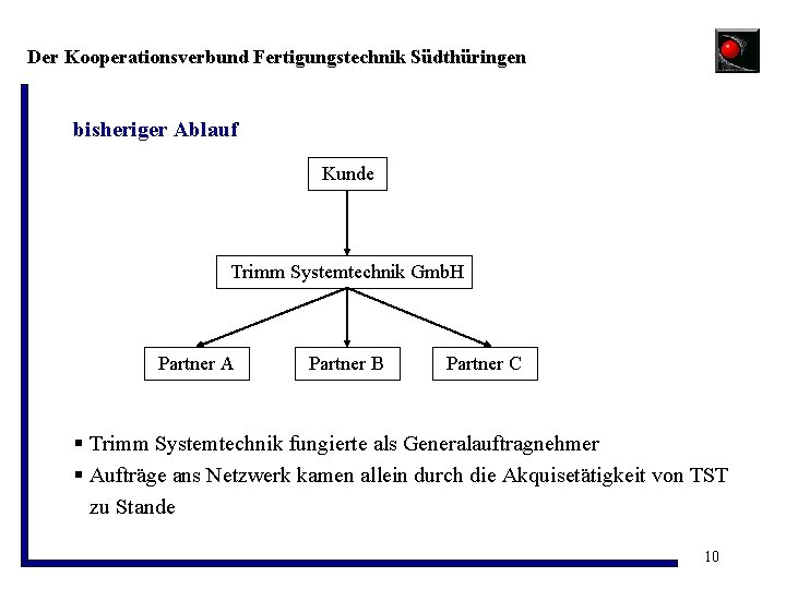 Der Kooperationsverbund Fertigungstechnik Südthüringen bisheriger Ablauf Kunde Trimm Systemtechnik Gmb. H Partner A Partner
