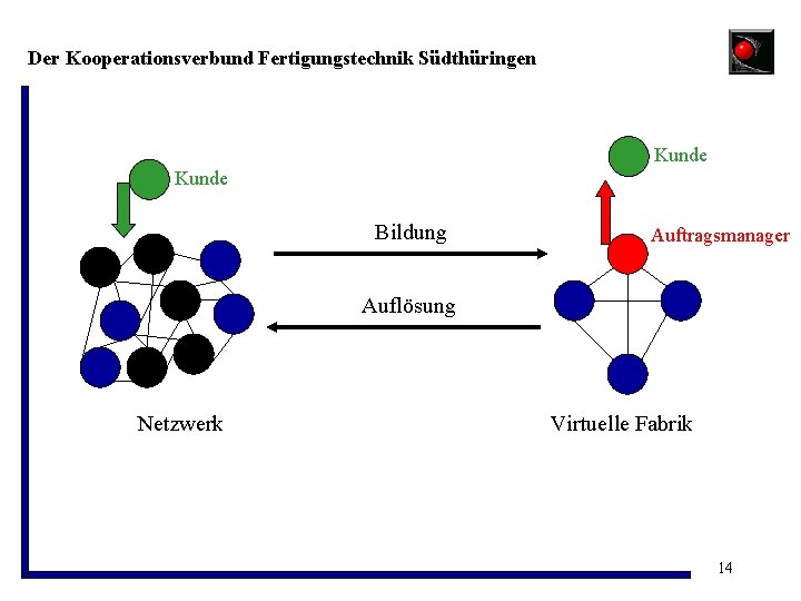 Der Kooperationsverbund Fertigungstechnik Südthüringen Kunde Bildung Auftragsmanager Auflösung Netzwerk Virtuelle Fabrik 14 