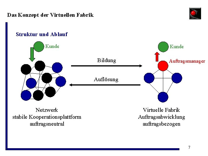 Das Konzept der Virtuellen Fabrik Struktur und Ablauf Kunde Bildung Auftragsmanager Auflösung Netzwerk stabile