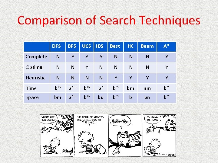 Comparison of Search Techniques DFS BFS UCS IDS Best HC Beam A* Complete N