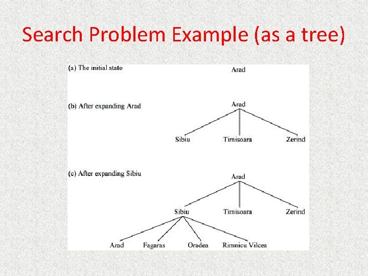 Search Problem Example (as a tree) 