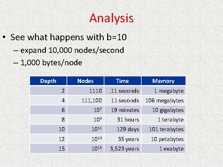 Analysis • See what happens with b=10 – expand 10, 000 nodes/second – 1,