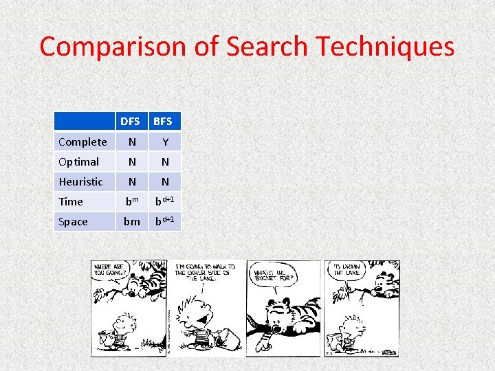Comparison of Search Techniques DFS BFS Complete N Y Optimal N N Heuristic N