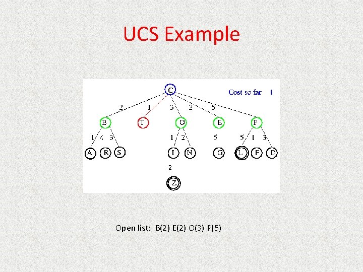 UCS Example Open list: B(2) E(2) O(3) P(5) 