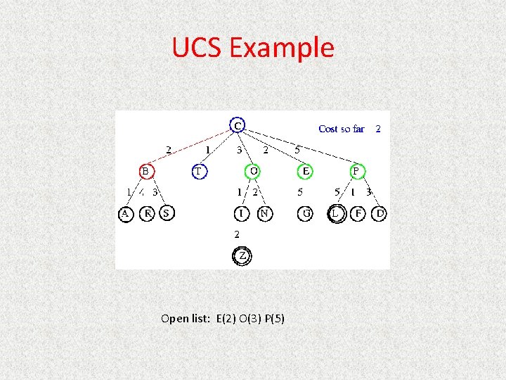 UCS Example Open list: E(2) O(3) P(5) 