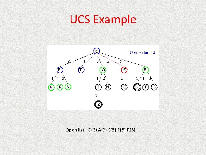 UCS Example Open list: O(3) A(3) S(5) P(5) R(6) 