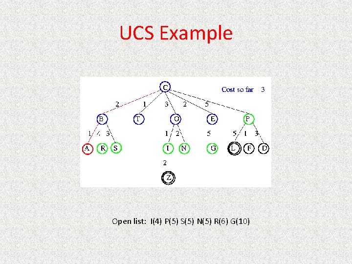 UCS Example Open list: I(4) P(5) S(5) N(5) R(6) G(10) 