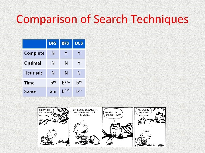 Comparison of Search Techniques DFS BFS UCS Complete N Y Y Optimal N N