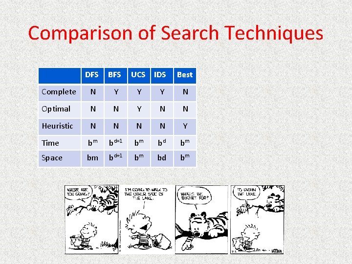 Comparison of Search Techniques DFS BFS UCS IDS Best Complete N Y Y Y