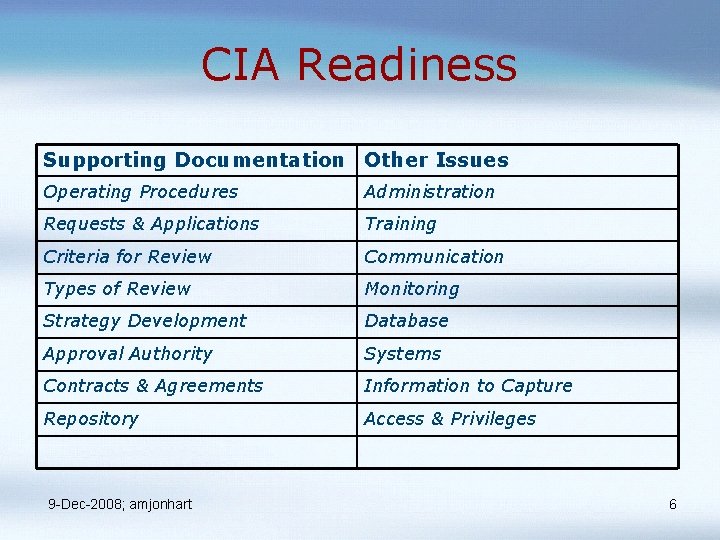 CIA Readiness Supporting Documentation Other Issues Operating Procedures Administration Requests & Applications Training Criteria
