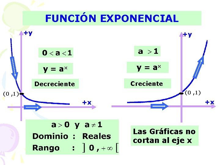 FUNCIÓN EXPONENCIAL +y +y y = ax Creciente Decreciente (0 , 1) +x +x