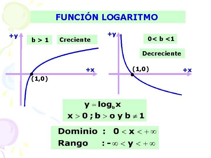 FUNCIÓN LOGARITMO +y b>1 Creciente +y 0< b <1 Decreciente +x (1, 0) +x