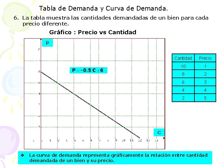 Tabla de Demanda y Curva de Demanda. 6. La tabla muestra las cantidades demandadas