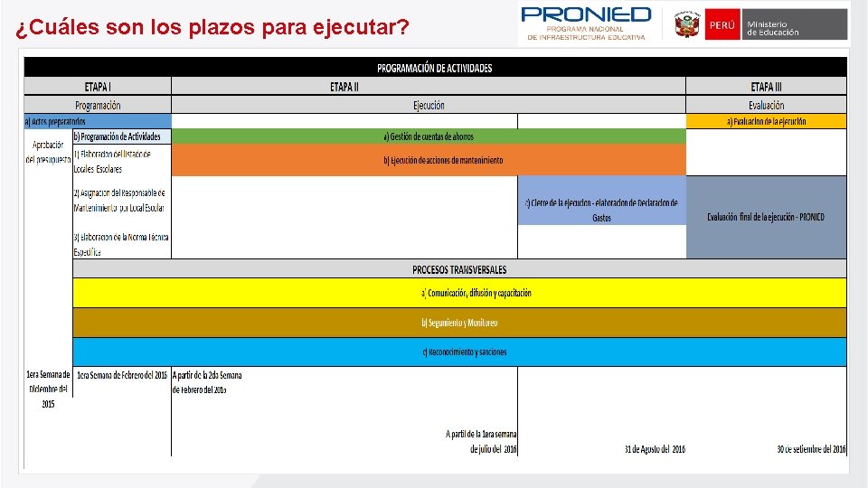 ¿Cuáles son los plazos para ejecutar? 