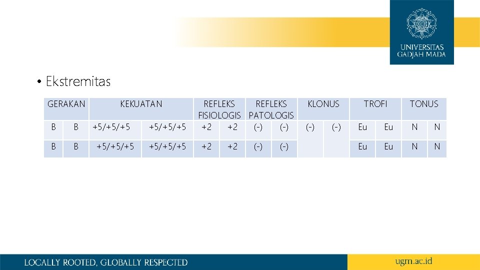 • Ekstremitas GERAKAN B B KEKUATAN +5/+5/+5 REFLEKS FISIOLOGIS PATOLOGIS +2 +2 (-) • Ekstremitas GERAKAN B B KEKUATAN +5/+5/+5 REFLEKS FISIOLOGIS PATOLOGIS +2 +2 (-)