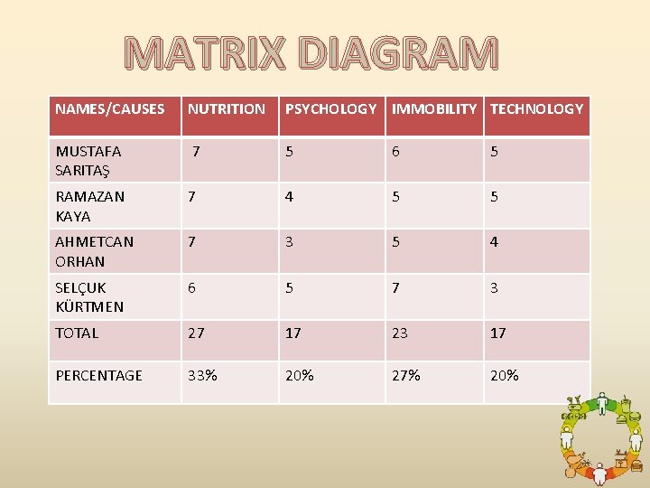 MATRIX DIAGRAM NAMES/CAUSES NUTRITION PSYCHOLOGY IMMOBILITY TECHNOLOGY MUSTAFA SARITAŞ 7 5 6 5 RAMAZAN