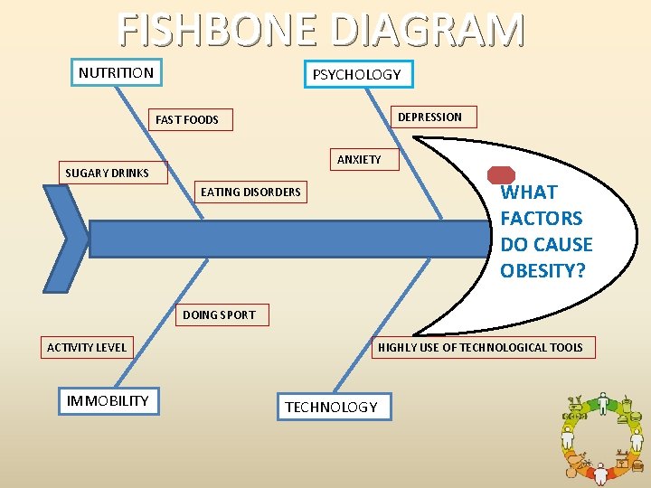 FISHBONE DIAGRAM NUTRITION PSYCHOLOGY DEPRESSION FAST FOODS ANXIETY SUGARY DRINKS EATING DISORDERS WHAT FACTORS