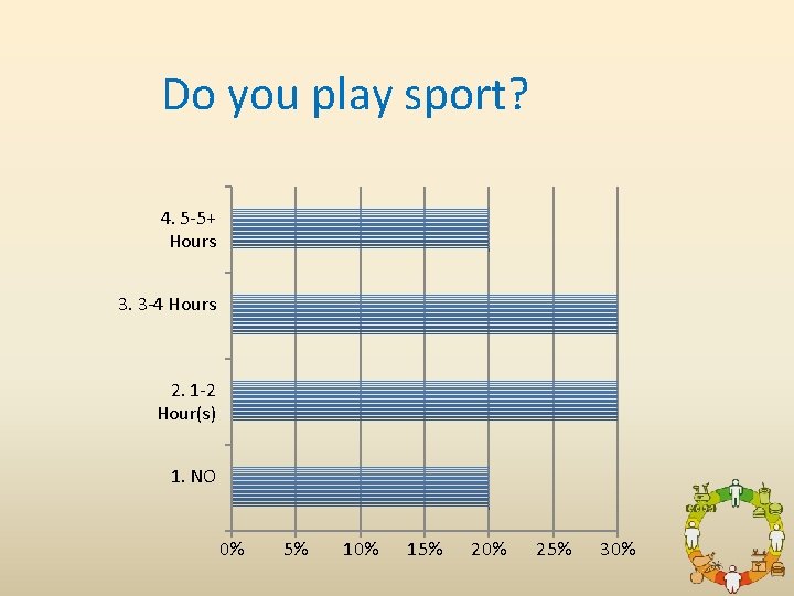 Do you play sport? 4. 5 -5+ Hours 3. 3 -4 Hours 2. 1