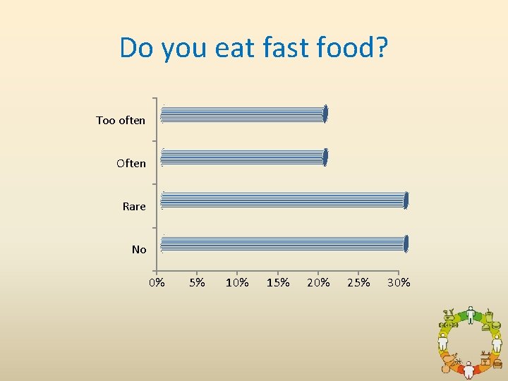 Do you eat fast food? Too often Often Rare No 0% 5% 10% 15%