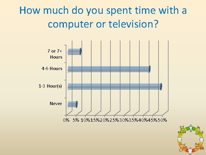 How much do you spent time with a computer or television? 7 or 7+