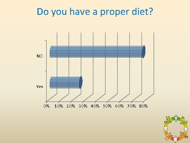 Do you have a proper diet? NO Yes 0% 10% 20% 30% 40% 50%