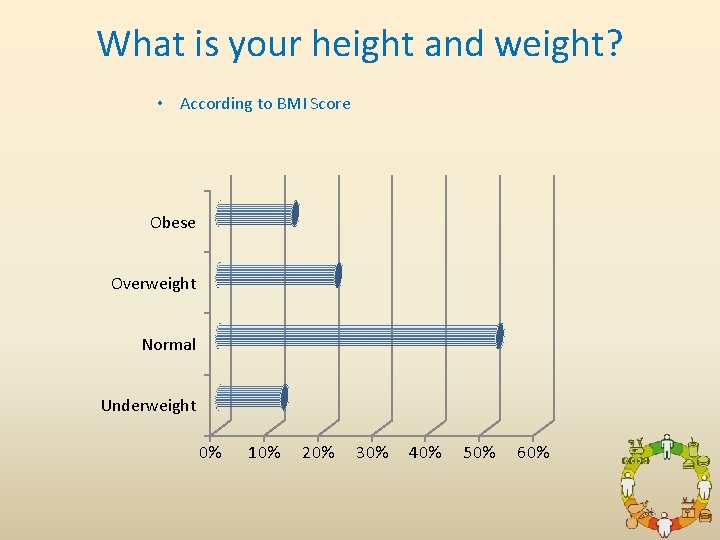 What is your height and weight? • According to BMI Score Obese Overweight Normal