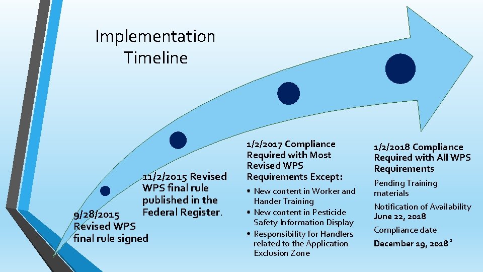 Implementation Timeline 11/2/2015 Revised WPS final rule published in the Federal Register. 9/28/2015 Revised