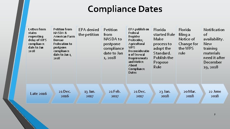 Compliance Dates Letters from states requesting delay of WPS compliance date to Jan 2018