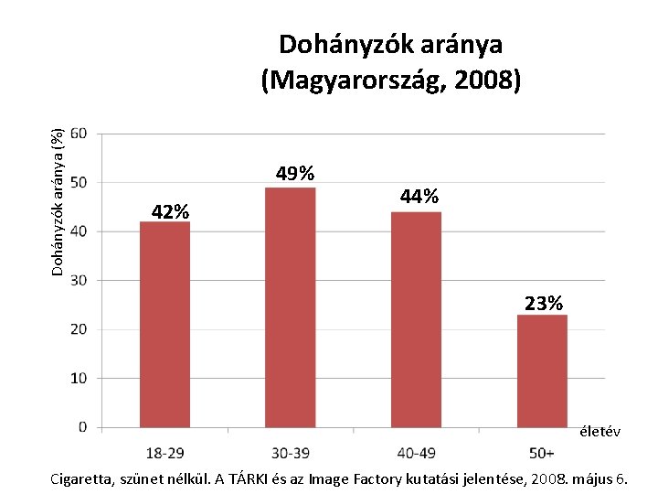 Dohányzók aránya (%) Dohányzók aránya (Magyarország, 2008) 49% 42% 44% 23% életév Cigaretta, szünet