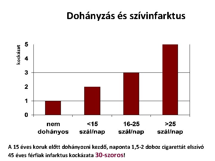 kockázat Dohányzás és szívinfarktus A 15 éves koruk előtt dohányozni kezdő, naponta 1, 5