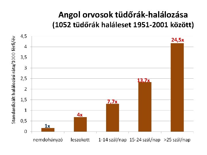 Angol orvosok tüdőrák-halálozása Standardizált halálozási ráta/1000 férfi/év (1052 tüdőrák haláleset 1951 -2001 között) 24,