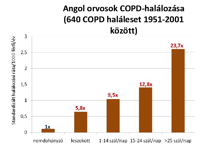 Standardizált halálozási ráta/1000 férfi/év Angol orvosok COPD-halálozása (640 COPD haláleset 1951 -2001 között) 23,