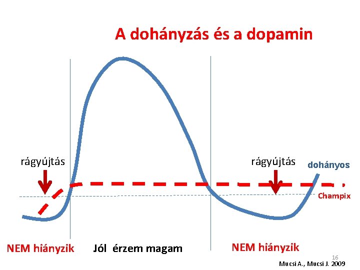 A dohányzás és a dopamin rágyújtás dohányos Champix hiányzik NEM hiányzik Jól érzem magam