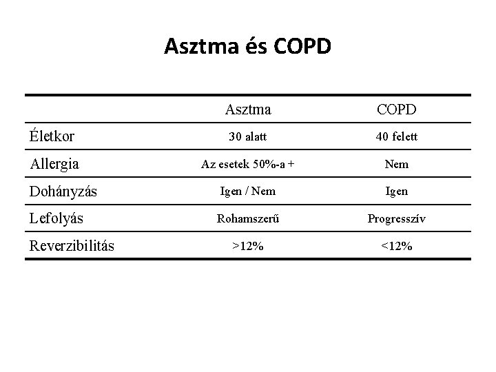 Asztma és COPD Asztma COPD Életkor 30 alatt 40 felett Allergia Az esetek 50%-a