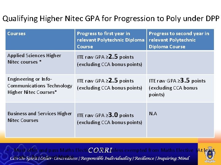 Qualifying Higher Nitec GPA for Progression to Poly under DPP Courses Progress to first