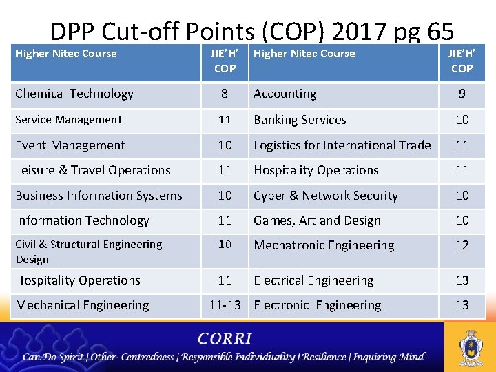 DPP Cut-off Points (COP) 2017 pg 65 Higher Nitec Course JIE’H’ COP Chemical Technology