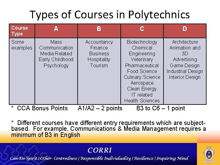 Types of Courses in Polytechnics Course Type Some examples A B C D Mass