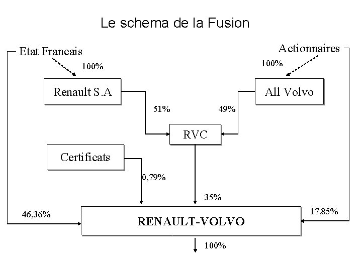 Le schema de la Fusion Actionnaires Etat Francais 100% Renault S. A All Volvo