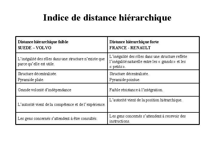 Indice de distance hiérarchique Distance hiérarchique faible SUEDE – VOLVO Distance hiérarchique forte FRANCE