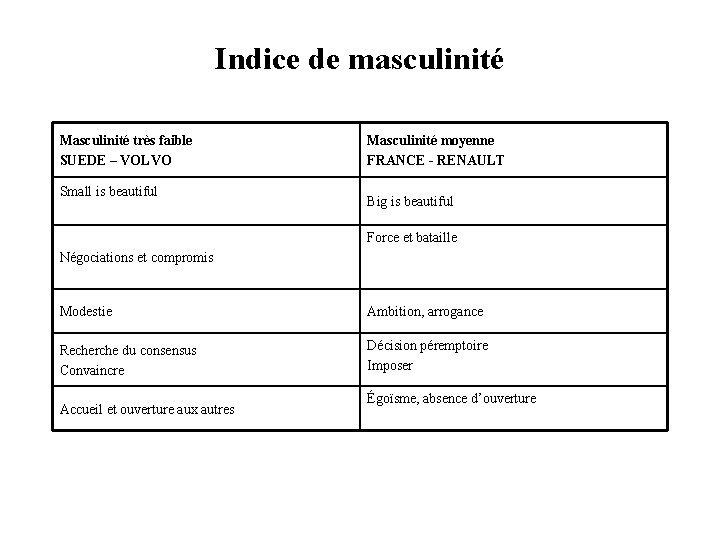Indice de masculinité Masculinité très faible SUEDE – VOLVO Small is beautiful Masculinité moyenne