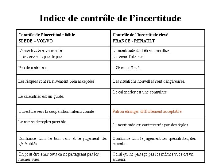 Indice de contrôle de l’incertitude Contrôle de l’incertitude faible SUEDE – VOLVO Contrôle de